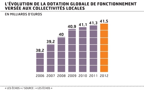 Evolution de la DGF - EXFILO