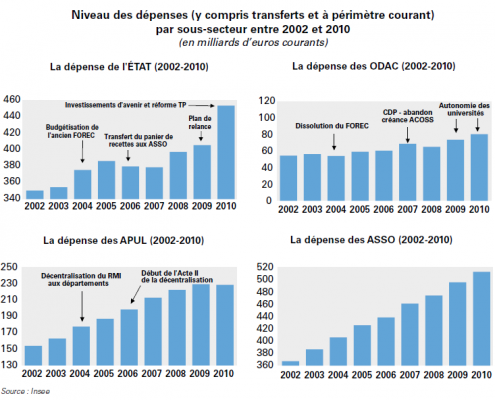 Depenses publiques