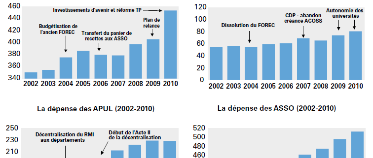 Depenses publiques