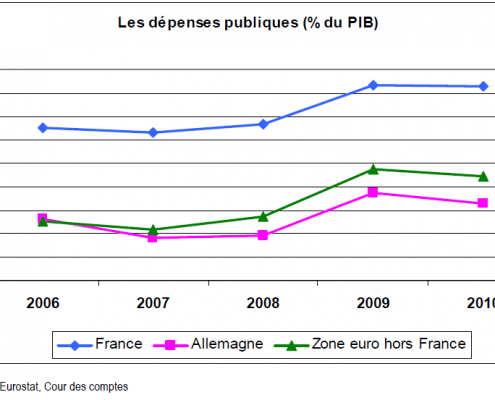 Dépenses publiques