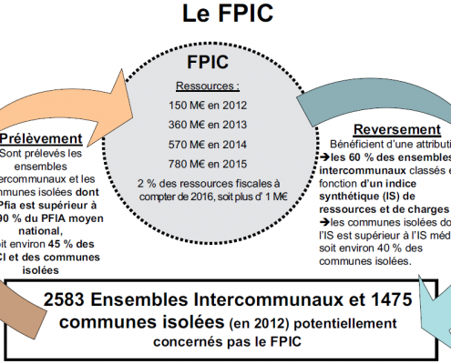 FPIC Fonds de péréquation des ressources intercommunales et communales