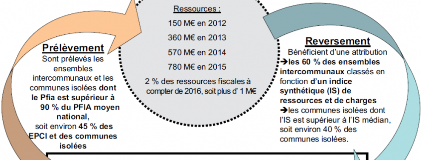 FPIC Fonds de péréquation des ressources intercommunales et communales