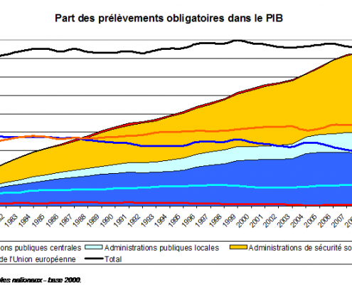 Taux de prélèvements obligatoires