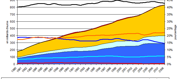 Taux de prélèvements obligatoires