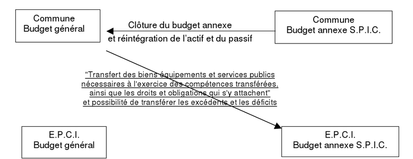 Schéma de transfert budgétaire des SPIC - EXFILO