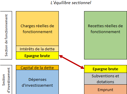 Epargne brute - EXFILO