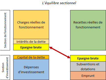 L'épargne brute, indicateur de la santé financière des