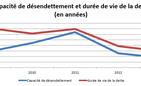 Capacité de désendettement - Exfilo