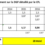 Prélèvement de 28 milliards sur la DGF - EXFILO