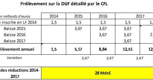 Prélèvement de 28 milliards sur la DGF - EXFILO