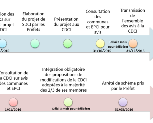 Calendrier et adoption des SDCI - EXFILO