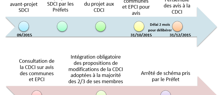 Calendrier et adoption des SDCI - EXFILO