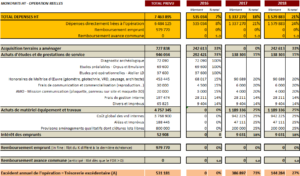 Plan de financement ZAE (Dépenses)