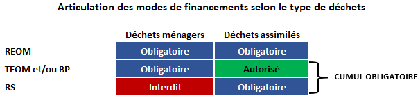 TEOM, REOM, Redevance spéciale, déchets ménagers, déchets assimilés, OM