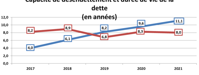 Capacité de désendettement