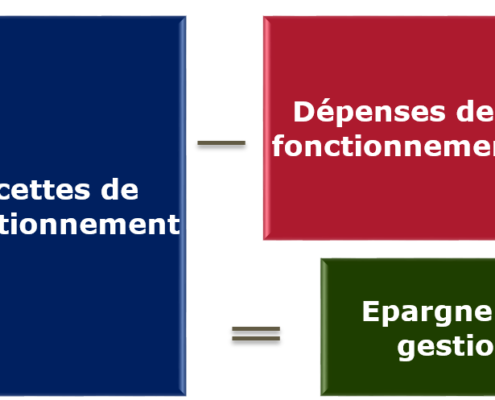 Epargne de gestion