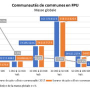 Dotation d'intercommunalité CC FPU