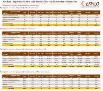 Communes compensées suppression TH - EXFILO