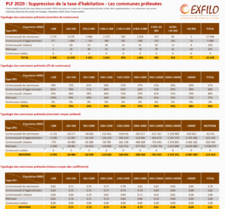 Communes prélevées suppression TH - EXFILO