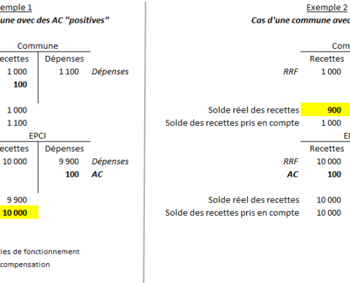 Attributions de compensation