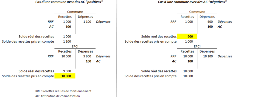 Attributions de compensation