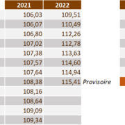 IPCH- revalorisation forfaitaire des valeurs locatives