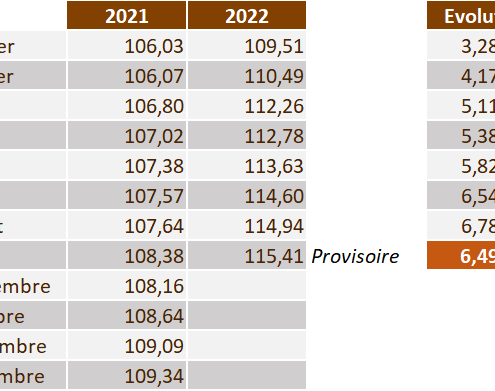 IPCH- revalorisation forfaitaire des valeurs locatives