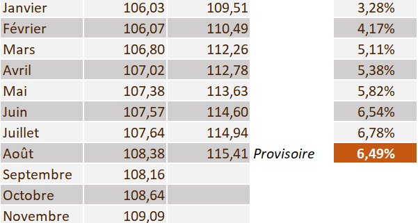 IPCH- revalorisation forfaitaire des valeurs locatives