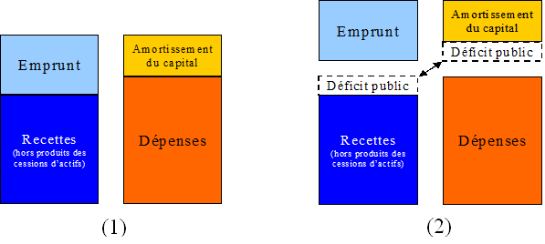 Définition du déficit public