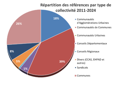 Clients Exfilo 2011-2024